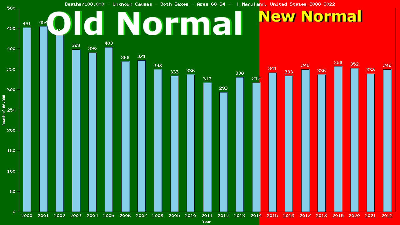 Graph showing Deaths/100,000 male 60-64 from Unknown Causes